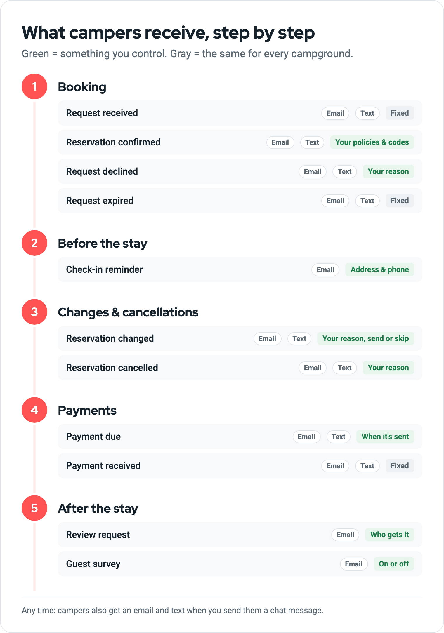 Timeline of the messages campers receive, from booking to after the stay